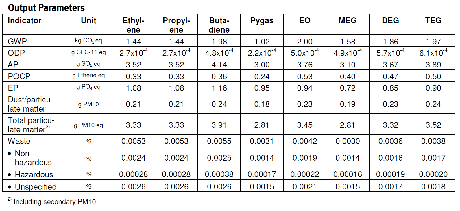 海外の排出原単位データベース ⑩Eco-Profiles of the European Plastics Industryの使用方法の画面例